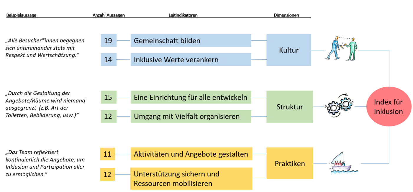 Übersicht über den Aufbau des Index für Inklusion